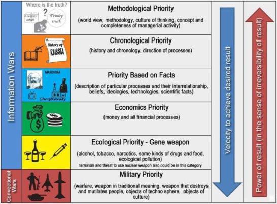 6 Priorities of Warfare