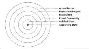 Russian Six Ring Model: State as a System