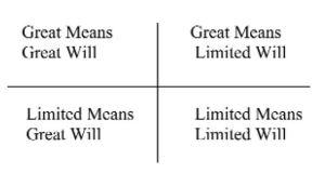 Asymmetry of Means and Will