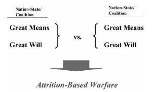 Symmetry of Means and Will = Symmetric Warfare