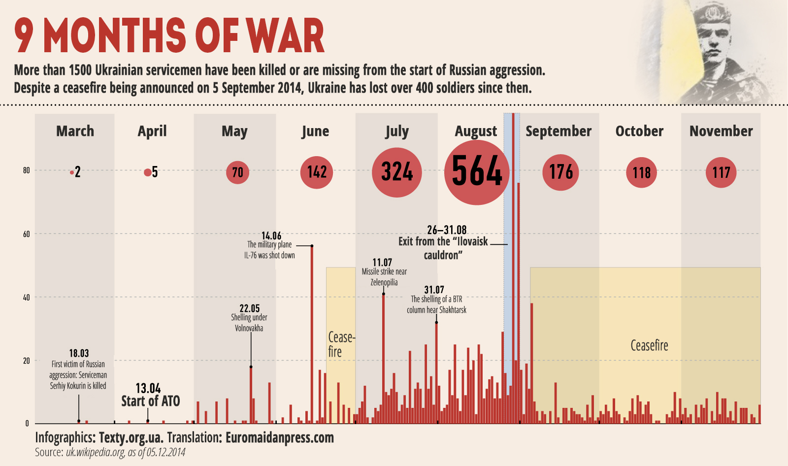 Timeline of the war in Donbas (2022) - Wikipedia