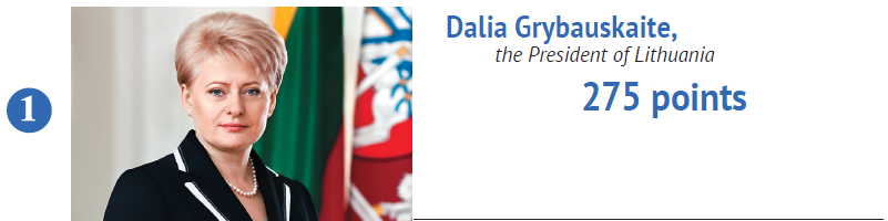 Dalia Grybauskaite has become a symbol of advocating their dignity on the international level. Despite her country being dependent on Russian gas and trade, she has been advocating a stronger European approach towards sanctions and military aid for Ukraine. 