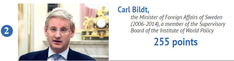  Carl Bildt, the most popular minister on Twitter, has been using digital media and his considerable influence to support official Kyiv. Largely due to his efforts and frank statements, Sweden is considered a traditional ally of Ukraine alongside Lithuania and Poland.