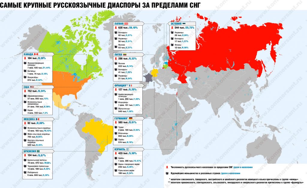 Largest Russian diasporas worldwide