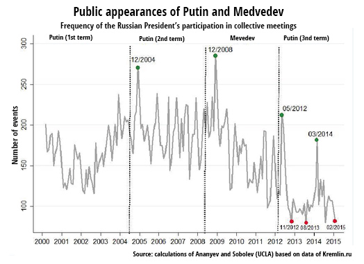 putins-public-appearances-charted