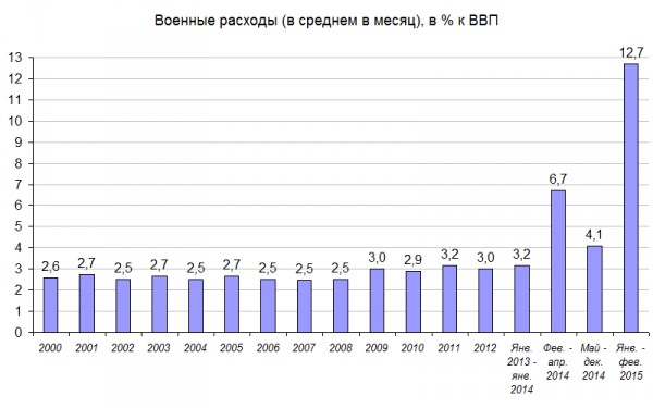 Military Spending as % of Gross Domestic Product (Image credit: kasparov.ru)