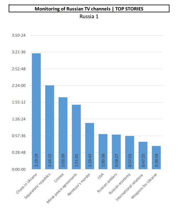 Covered topics on Russia 1