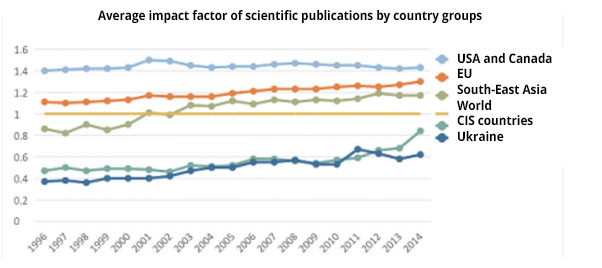 Fig. 6. Average impact factor of scientific publications, grouped by country. Data: Elsevier