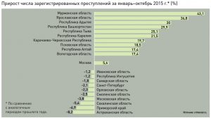 The percentage increase of registered crimes for the period of January-October 2015 as compared to the same period of the prior year. (Image: crimestat.ru via profile.ru)