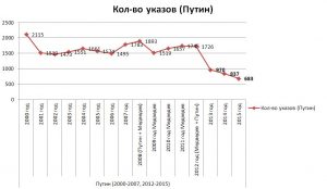 The number of decrees issued during the Putin reign (Source: Center for Economic and Political Reforms)