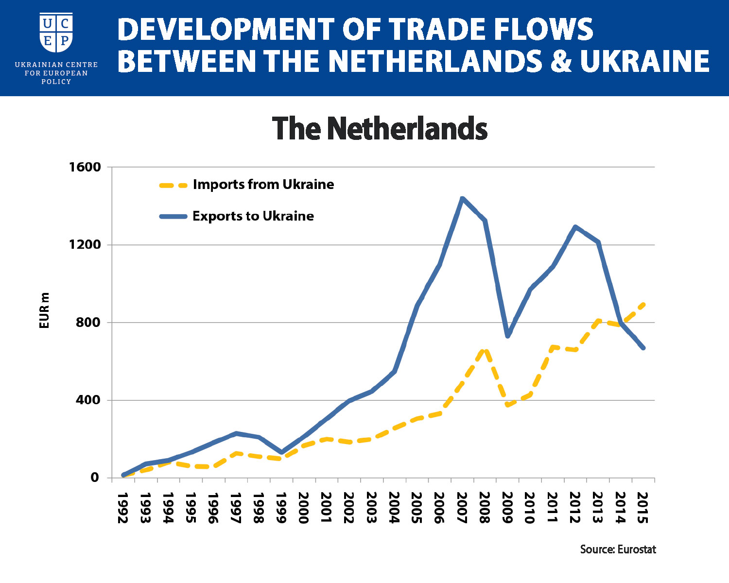 Dutch trade Ukraine 