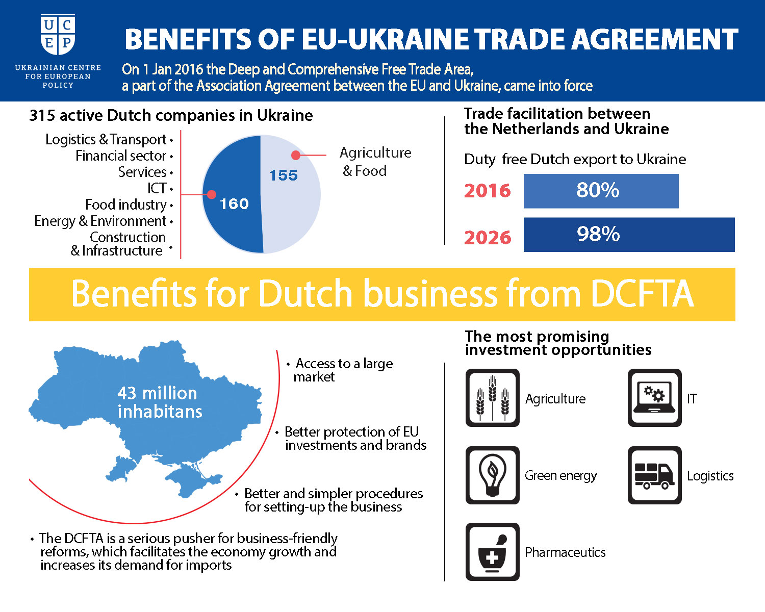 The Netherlands Ukraine trade