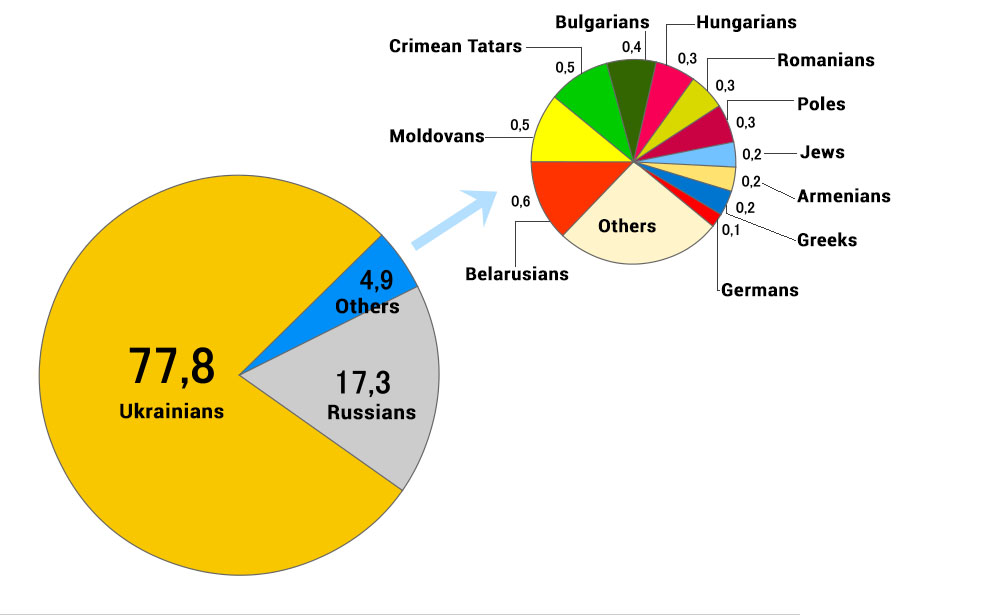 Ukraine ethnicity