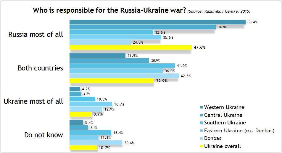 Who is responsible for Russia-Ukraine war? View by Region (2015 survey by Razumkov Centre, image by Euromaidan Press)