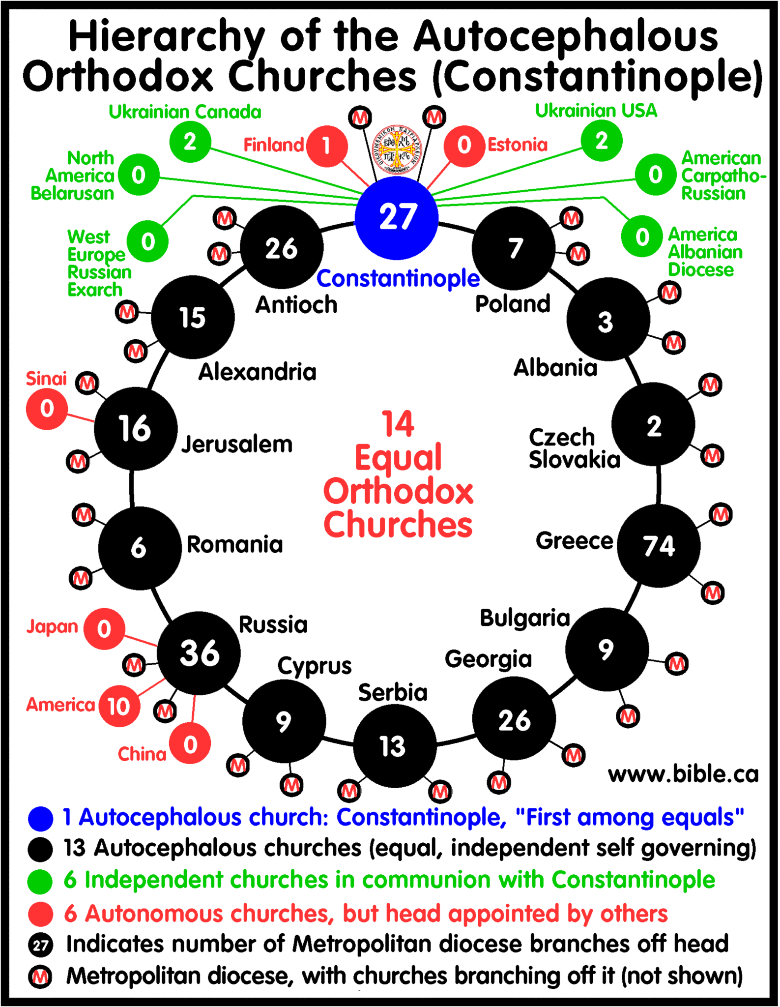 Structure of the Orthodox Church. Image: www.bible.ca