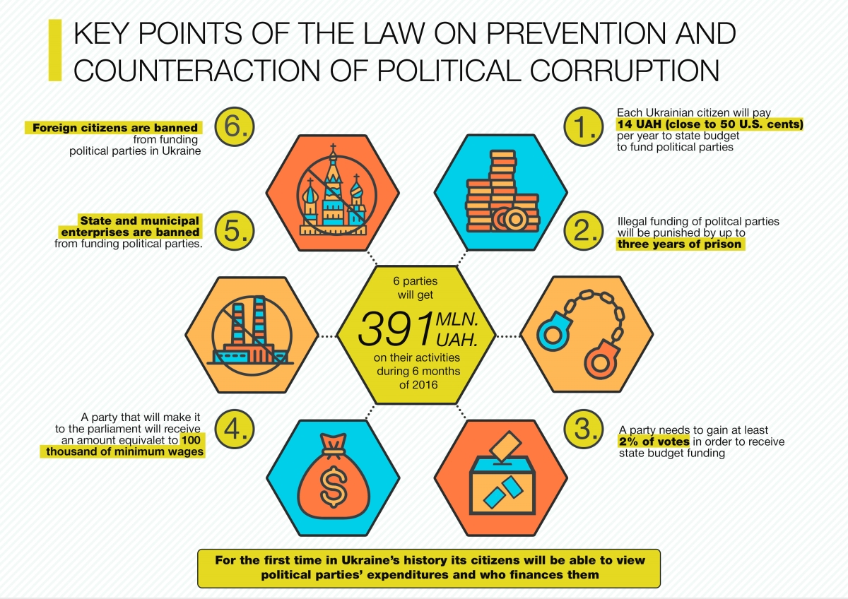 Ukraine Parties Financing Infographics