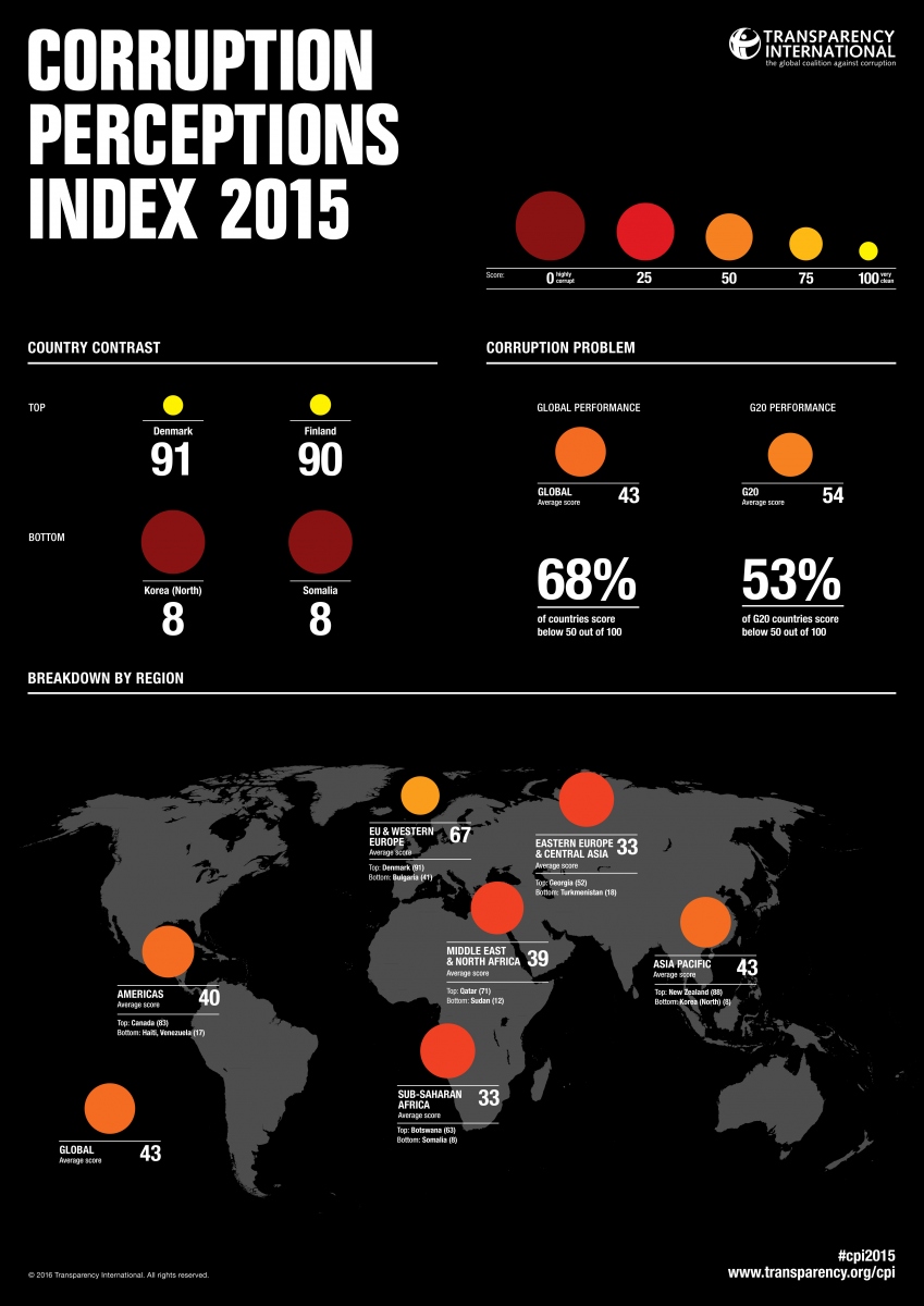 Corruptions Perceptions Index 2015 