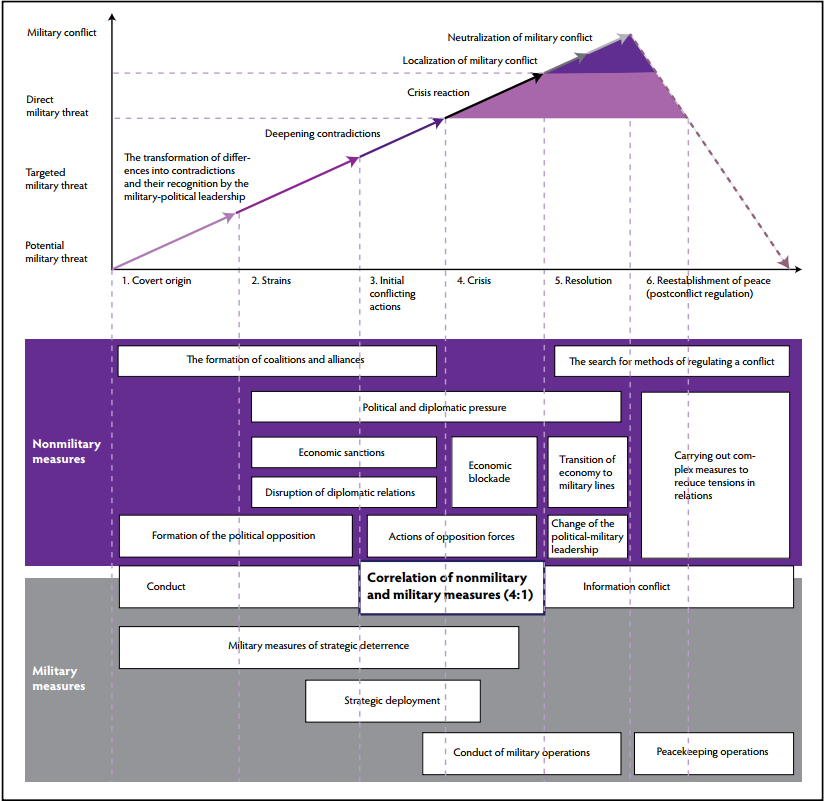 Graphic from Gerasimov’s article in the February-March 2013 issue of the Voenno-Promyshlennyy Kurier (Military-Industrial Courier), translated by Charles Bartles (click to enlarge)