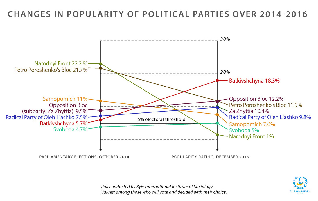 Ukrainian political parties ratings