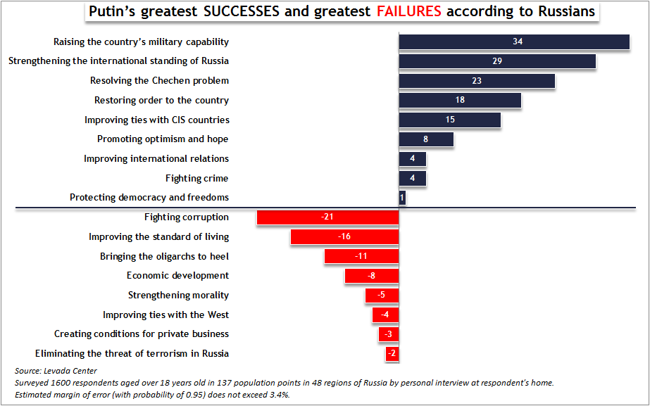 Putin's greatest successes and greatest failures according to Russians (Image: Euromaidan Press using data of April 2017 survey by Levada Center)