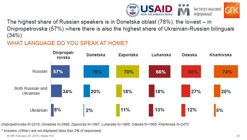 Languages spoken at home in Ukraine's southeast. Image: IMI 2016 report