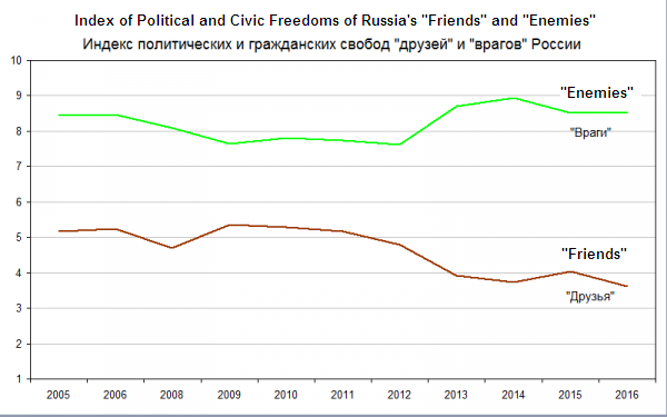 Index of Political and Civic Freedoms of Russia's Friends and Enemies (Source: Andrey Illarionov using data from Freedom House. Translated by Euromaidan Press)