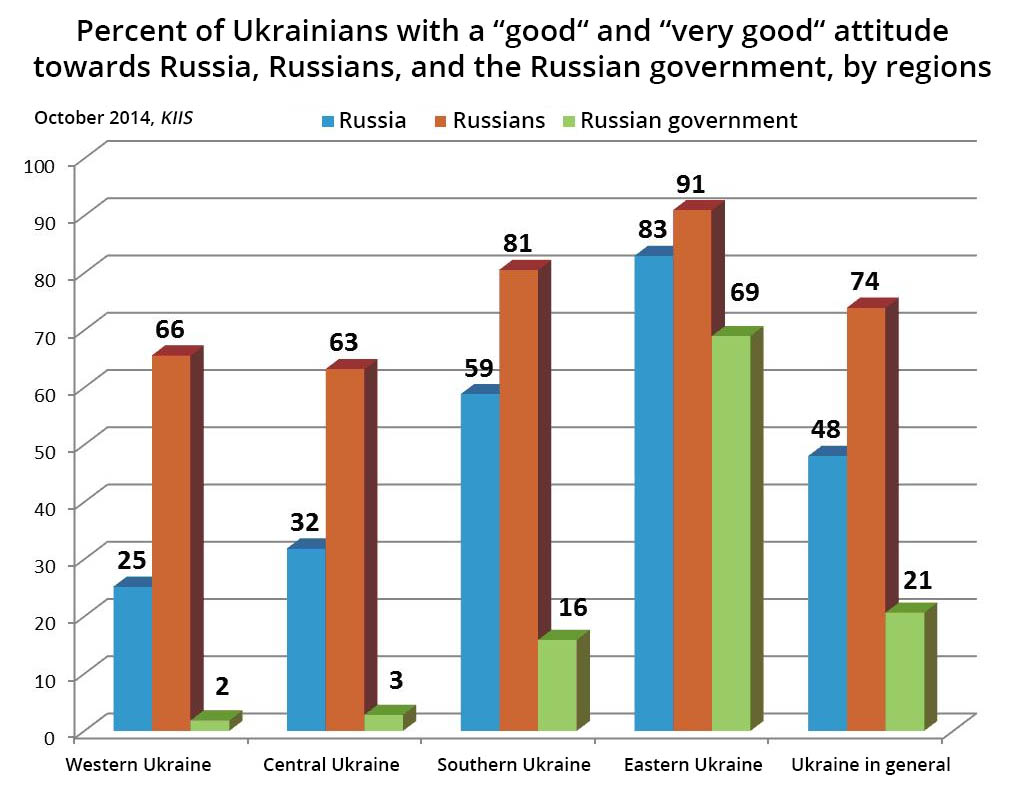 ukrainians towards russia KIIS_10_2014