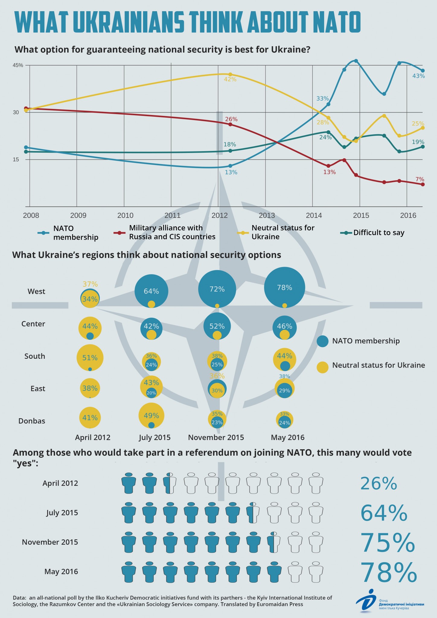 Graphic by Ilko Kucheriv Democratic initiatives fund, translated by Euromaidan Press. Click for full size