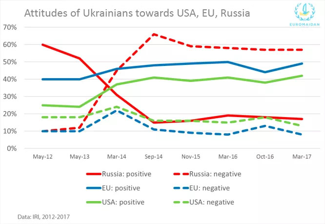 ukrainians towards russia attitudes