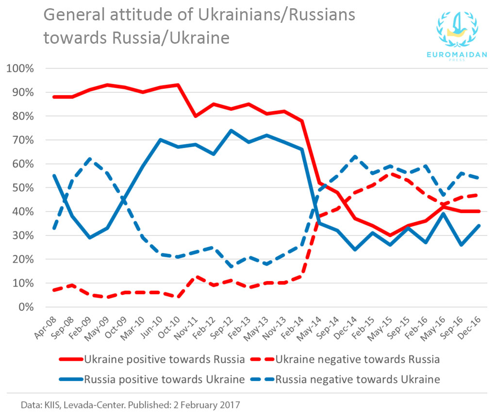 ukrainians towards russia kiis-levada3