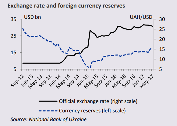Exchange rate and foreign currency reserves