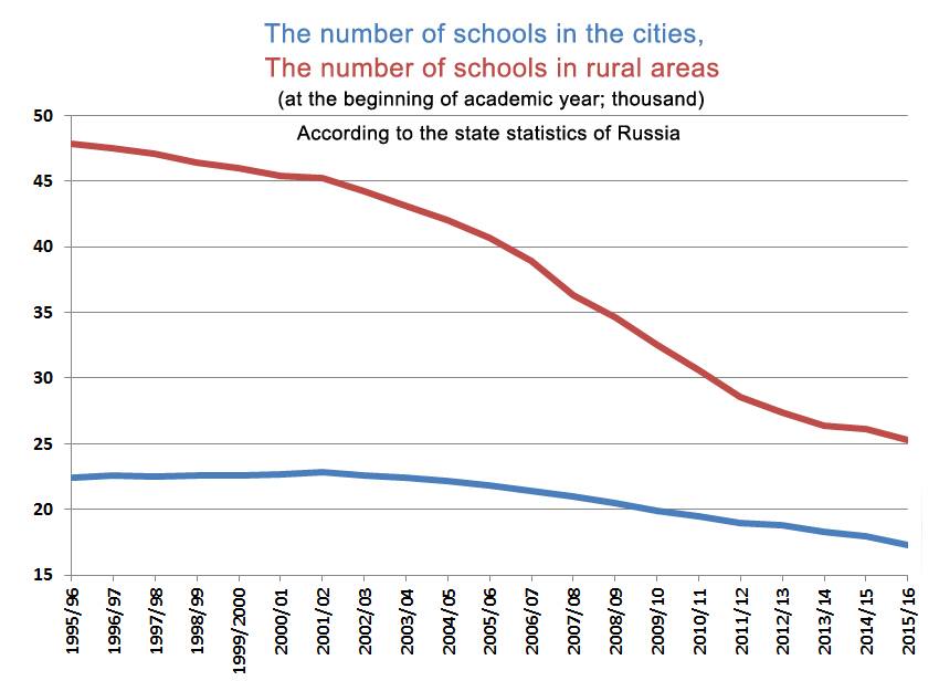 Number of schools in Russian cities and rural areas 1995-2016