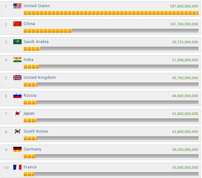 In the annual ranking of the most powerful armies in the world, Global Fire  Power, Russia retained second place, Ukraine - 15 : r/N_N_N