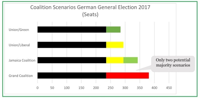 Possible German coalitions. Photo: valutrades.com