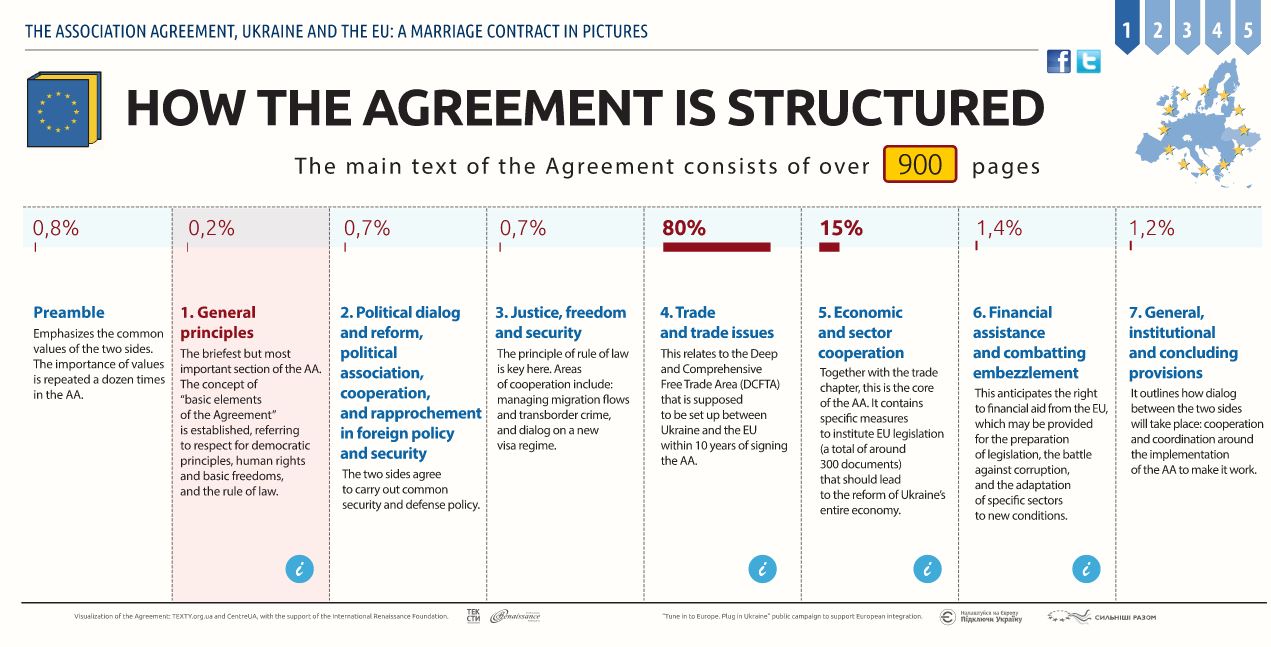 The structure of the EU-Ukraine Association Agreement. More pictures here