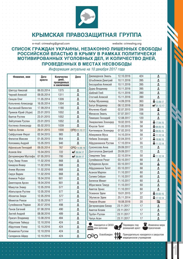 List of Ukrainian citizens illegally imprisoned by the Russian administration in Crimea on politically-motivated criminal charges with quantities of days spent in prison, as of December 10, 2017. (Image: Crimean Human Rights Defense Group)
