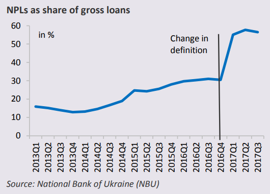 Source: National Bank of Ukraine (NBU) 