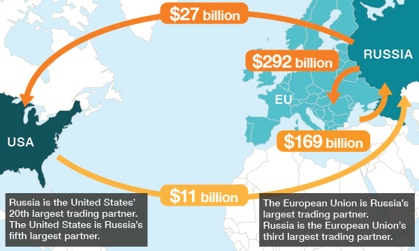 Russian trade flows before the sanctions