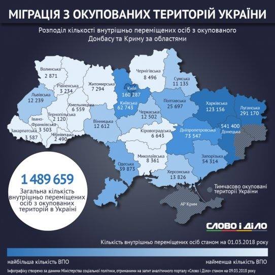 In-migration in Ukraine as of 1 March 2018 according to the Ministry of Social Policy. Figures show the numbers of internally displaced persons registered in the regions. Source: slovoidilo.ua