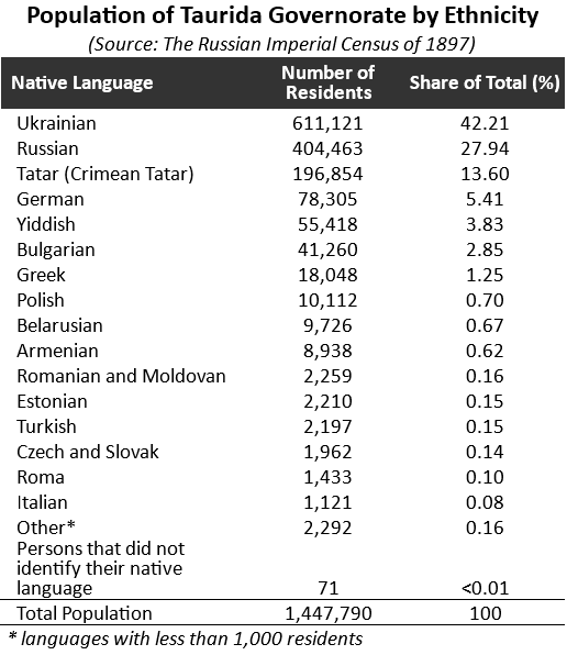 Taurida Governorate Population by Ethnicity in 1897 Russian Imperial Census