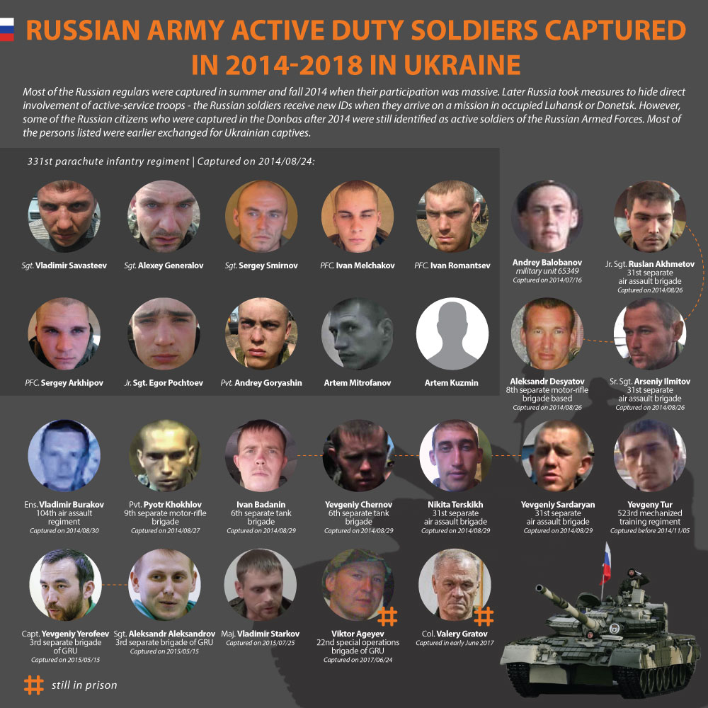 Russian active duty soldiers captured in Ukraine in 2014-2017