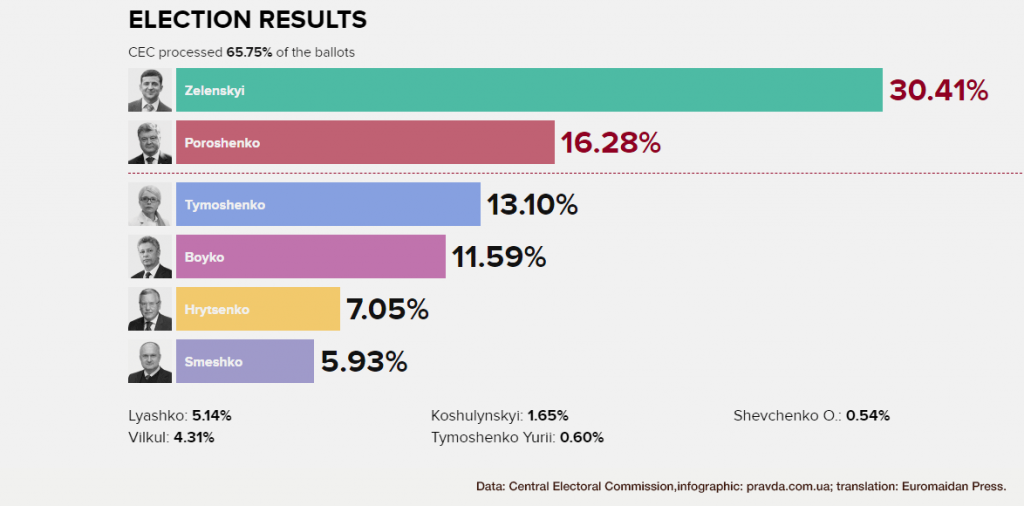 The results of the six top-scoring candidates of the 39 running in the first round of the 2019 Ukrainian presidential elections.