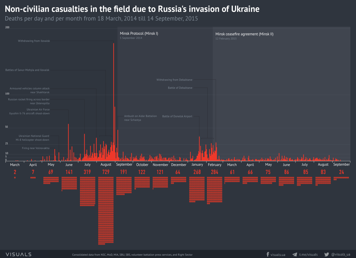 Ukrainian casualties Minsk 1 Minsk 2 donbas 2014-2015