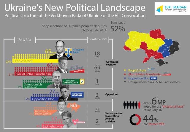 Ukraine’s New Political Landscape
