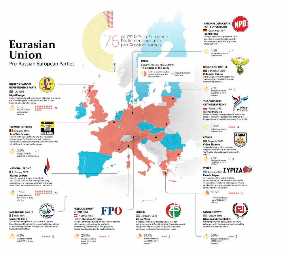 Europe's pro-Russian far-right parties. Image credits to Ukraine Today