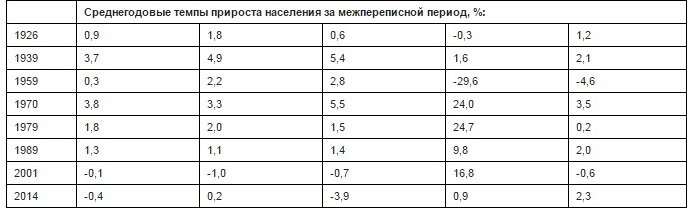 Cumulative Average Growth Rates of Crimean Population. Sources: FSS, Demoscop (Image: kasparov.ru)