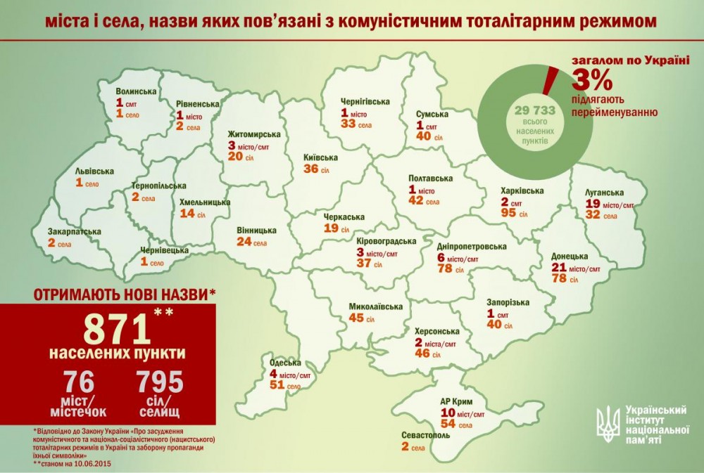 De Sovietization In Ukraine 871 Cities Towns And Villages Freeing 