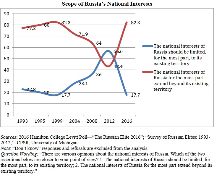 Putin elites' view of the scope of Russia's national interests (Hamilton College 2016)