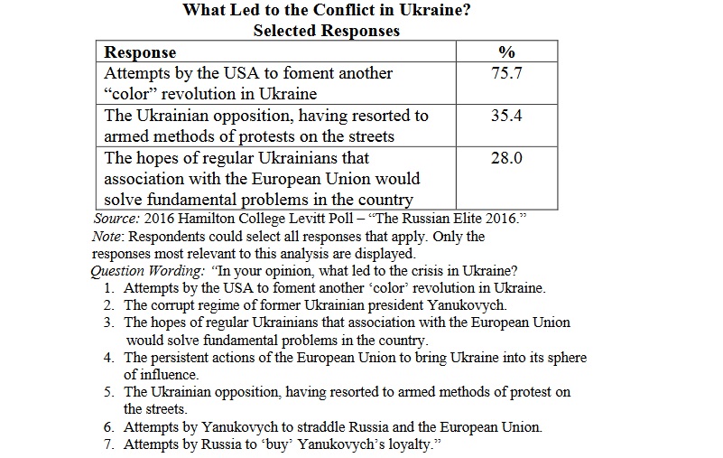 Putin elites' view on reasons for the Russian invasion of Ukraine (Hamilton College 2016)
