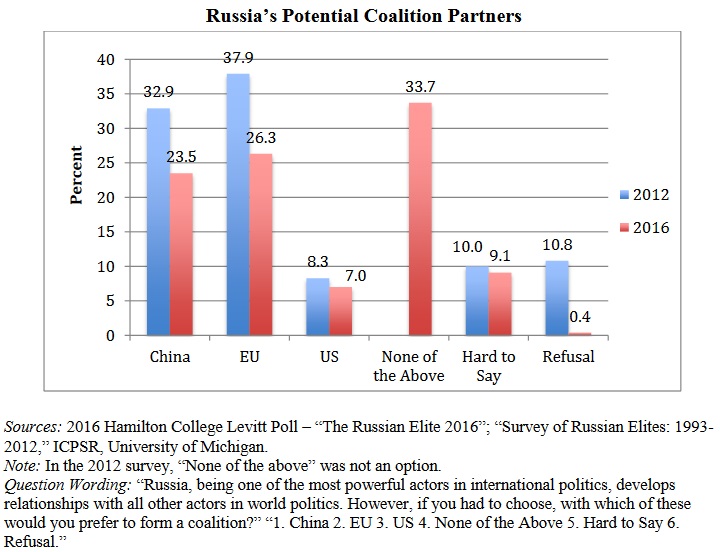 Putin elites' view of Russia's potential coalition partners (Hamilton College 2016)